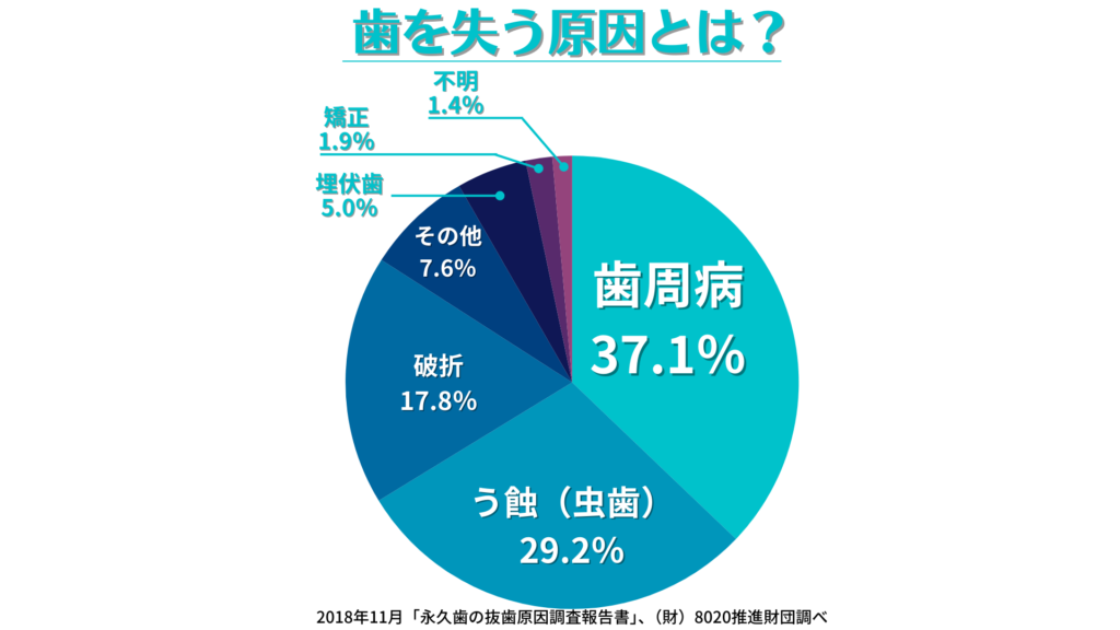 歯を失う原因