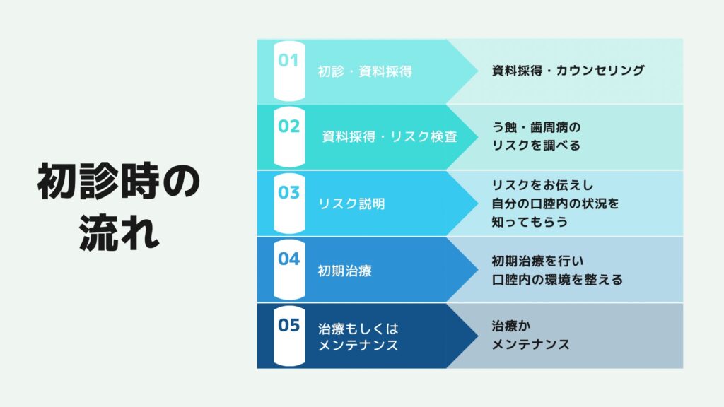 当院の初診時の流れ