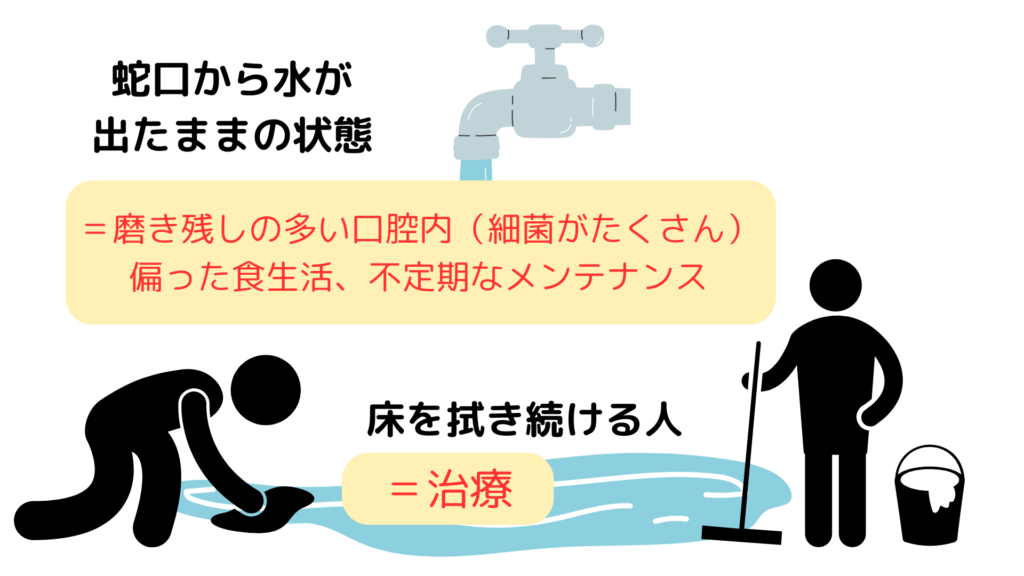 口の中の状態に置き換えた図