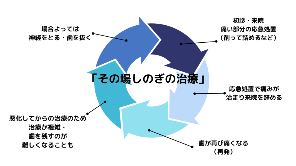 従来の歯科治療