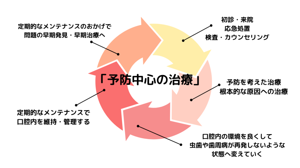 本来あるべき歯科治療の流れ