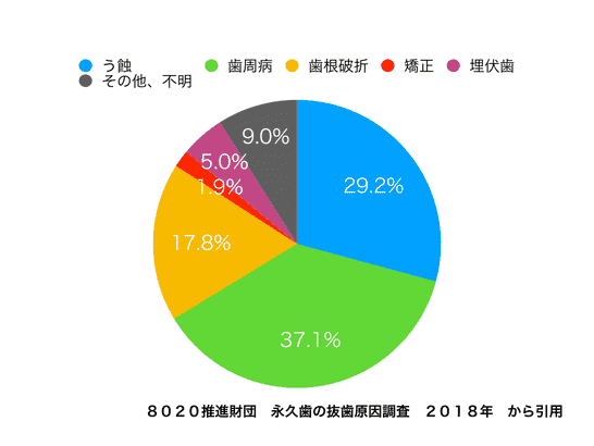 永久歯の抜歯原因調査のグラフ