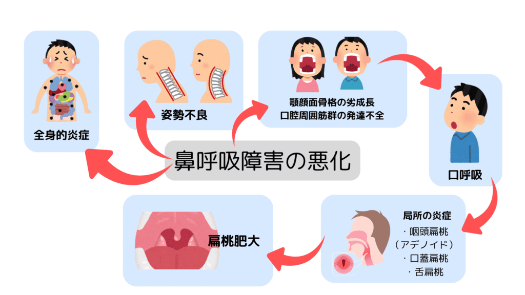 鼻呼吸障害の悪化