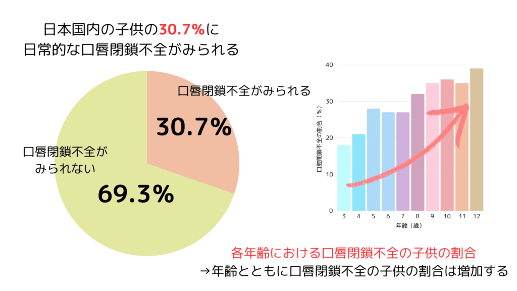口唇閉鎖不全のグラフ